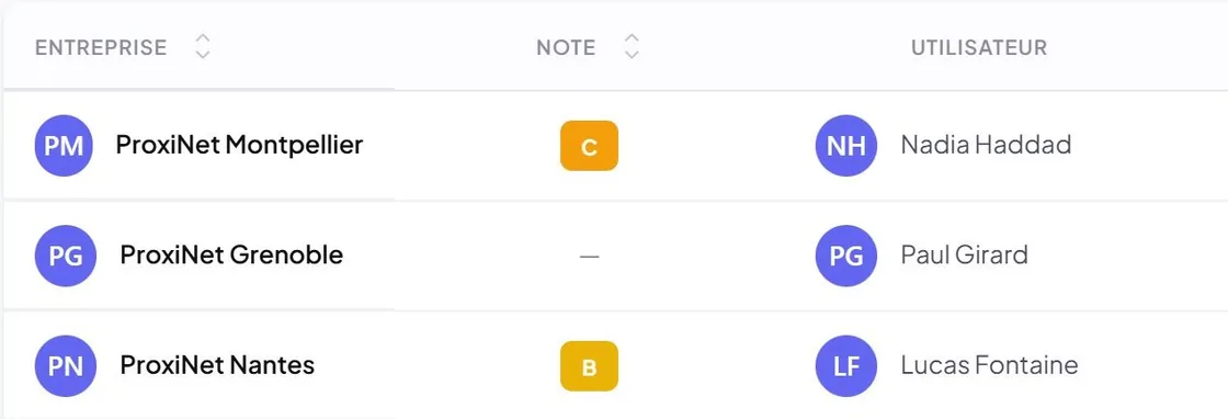 Tableau des agences du reseau : le nom de l'agence, sa note et son utilisateur